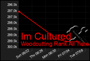 Total Graph of Im Cultured