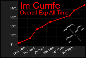 Total Graph of Im Cumfe
