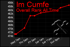 Total Graph of Im Cumfe