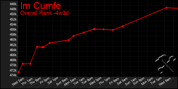 Last 31 Days Graph of Im Cumfe