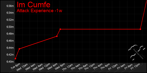 Last 7 Days Graph of Im Cumfe