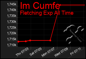 Total Graph of Im Cumfe