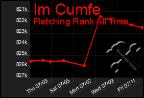 Total Graph of Im Cumfe
