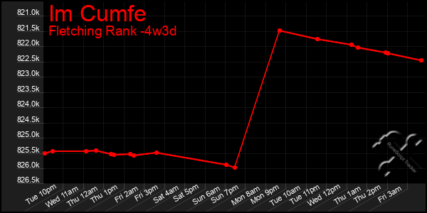 Last 31 Days Graph of Im Cumfe