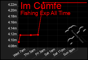 Total Graph of Im Cumfe