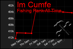 Total Graph of Im Cumfe