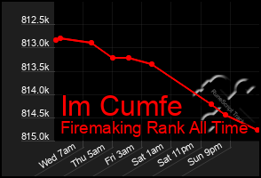 Total Graph of Im Cumfe