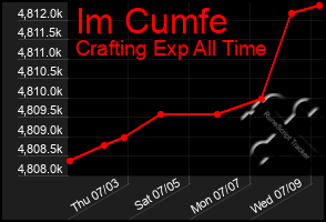 Total Graph of Im Cumfe