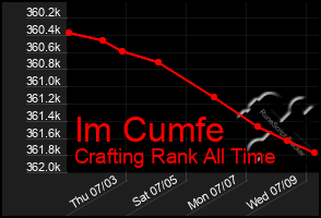 Total Graph of Im Cumfe