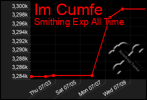 Total Graph of Im Cumfe