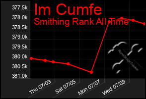 Total Graph of Im Cumfe