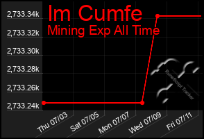 Total Graph of Im Cumfe