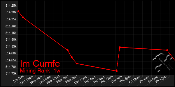 Last 7 Days Graph of Im Cumfe