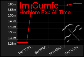 Total Graph of Im Cumfe