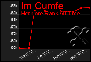 Total Graph of Im Cumfe