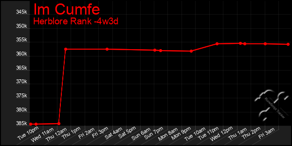 Last 31 Days Graph of Im Cumfe