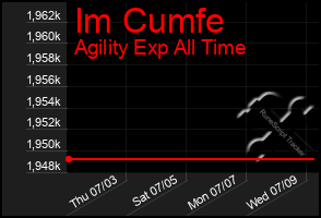 Total Graph of Im Cumfe