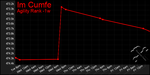 Last 7 Days Graph of Im Cumfe