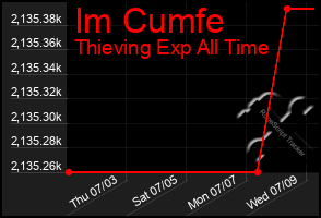Total Graph of Im Cumfe