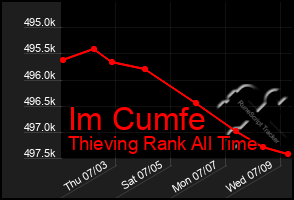 Total Graph of Im Cumfe