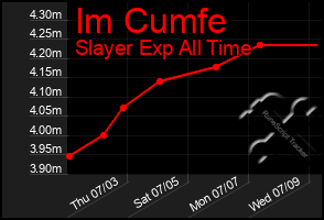 Total Graph of Im Cumfe