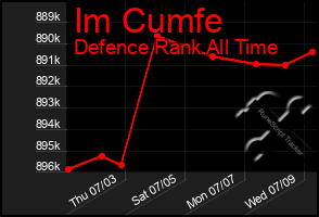 Total Graph of Im Cumfe
