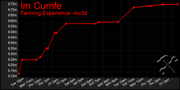 Last 31 Days Graph of Im Cumfe