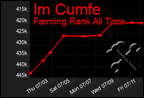 Total Graph of Im Cumfe