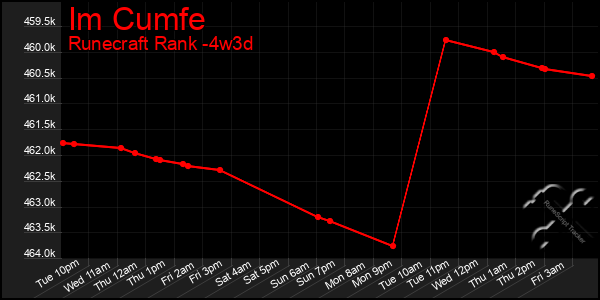 Last 31 Days Graph of Im Cumfe