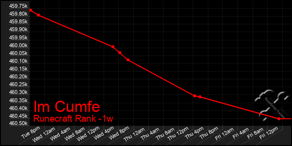 Last 7 Days Graph of Im Cumfe