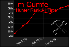Total Graph of Im Cumfe