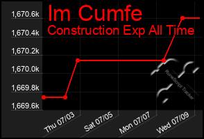 Total Graph of Im Cumfe