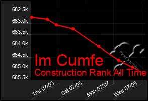 Total Graph of Im Cumfe