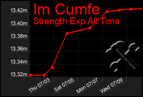 Total Graph of Im Cumfe