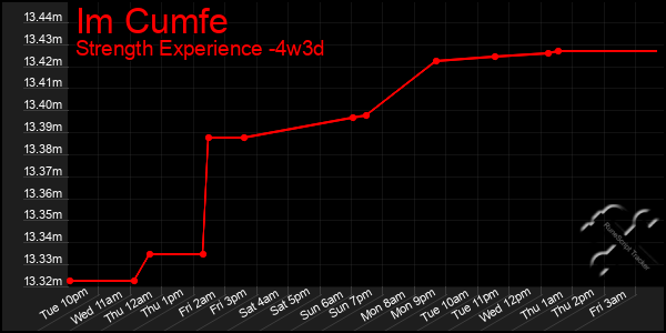 Last 31 Days Graph of Im Cumfe