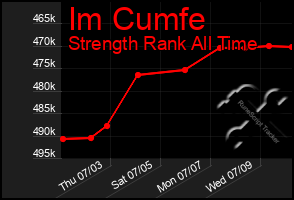 Total Graph of Im Cumfe