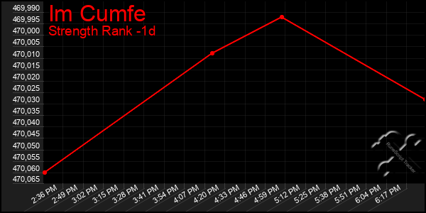 Last 24 Hours Graph of Im Cumfe