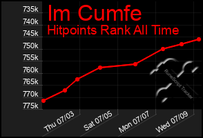 Total Graph of Im Cumfe