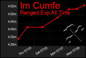 Total Graph of Im Cumfe