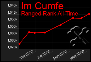 Total Graph of Im Cumfe