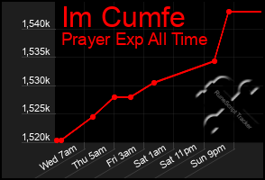 Total Graph of Im Cumfe