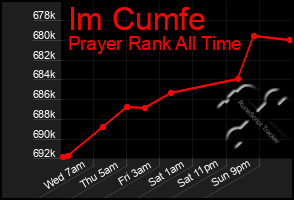 Total Graph of Im Cumfe