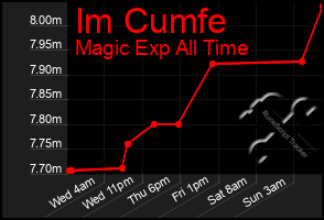 Total Graph of Im Cumfe