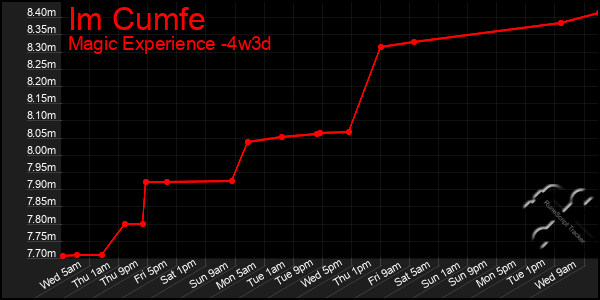 Last 31 Days Graph of Im Cumfe