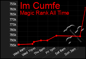 Total Graph of Im Cumfe