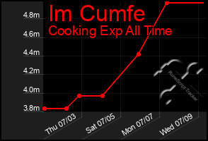Total Graph of Im Cumfe