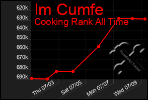 Total Graph of Im Cumfe