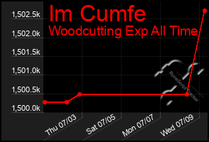 Total Graph of Im Cumfe