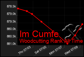 Total Graph of Im Cumfe