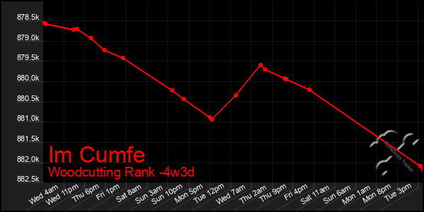 Last 31 Days Graph of Im Cumfe
